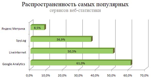 росстат веб. три самых популярных веб сервера. Market statistic design. росстат веб. аналитика график.
