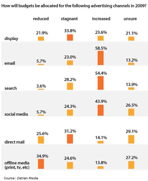            2009  -  Datran Media