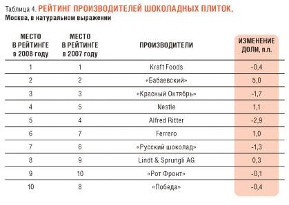 Рейтинг шоколада по качеству. Производители колонок список. Ранок шоколадных батончиков. Рынок производителей шоколада. Рынок шоколадных батончиков в России.