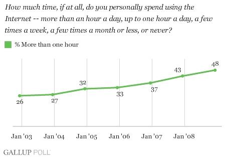 Рост числа активных пользователей Сети в США - данные Gallup Poll