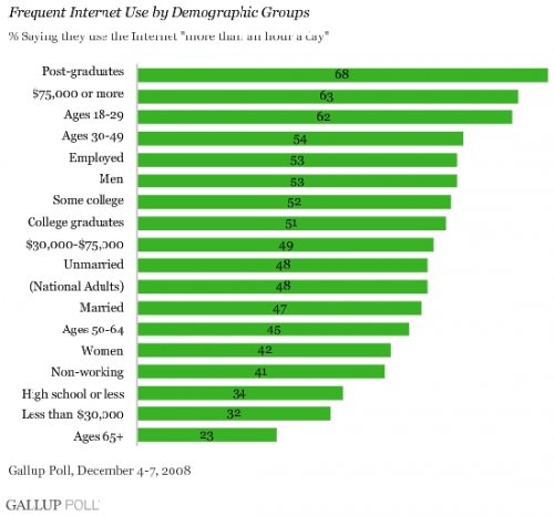 Доля активных пользователей Сети в США в каждой из демографических категорий - данные Gallup Poll