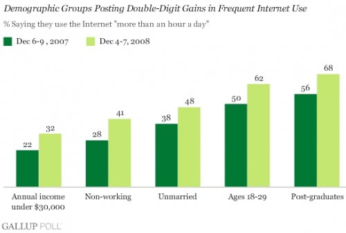 Разница в количестве активных пользователей Сети в США в разных демографических группах - данные Gallup Poll