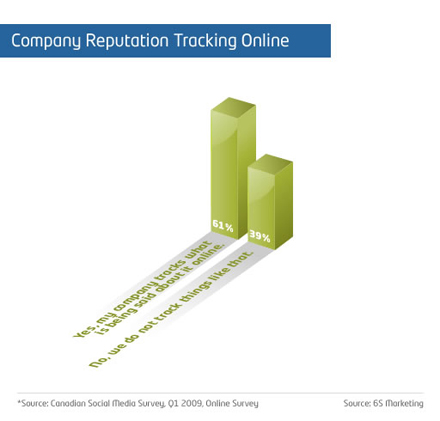 Доля компаний, которые отслеживают онлайновую реакцию на свои товары, услуги и бренд - данные 6S Marketing
