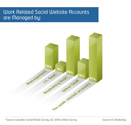 Кто управляет социальными ресурсами в канадских компаниях - данные 6S Marketing