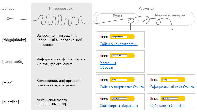 Запросы в интернете страница сайта. Запрос в интернете. Примеры запросов в Яндексе. Запрос в интернете это где. Часто запрос в поисковике интернет магазина.