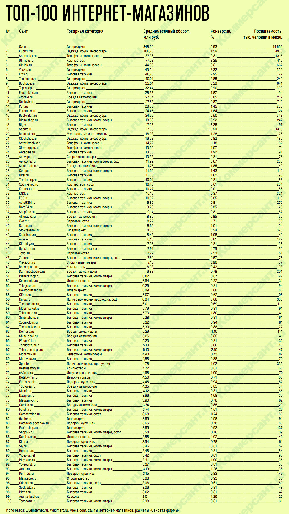 Top 100 Интернет Магазин