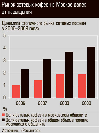 Объем рынка кофейни. Рынок кофеен в россии. Объем рынка кофейни. Анализ рынка кофеен в россии 2020. Объем рынка кофеен.