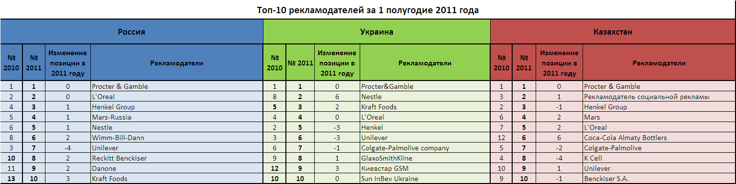 топ 10 2010 года
