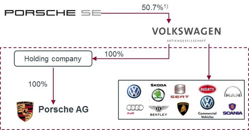 Volkswagen AG поглотил Porsche
