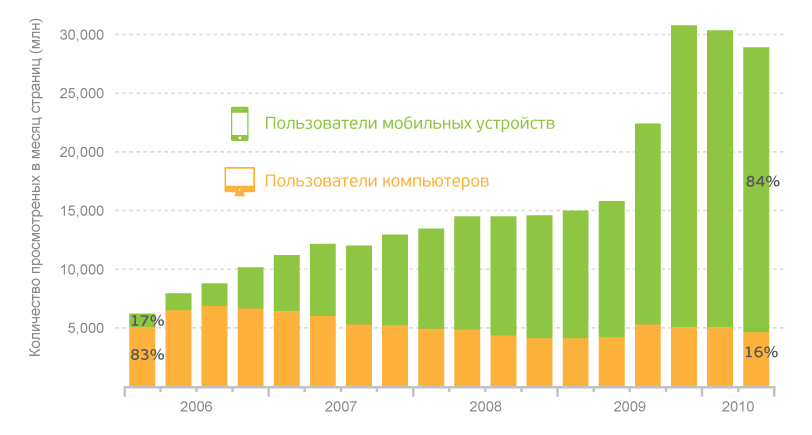 Пользователи мобильной связи. Количество пользователей мобильных устройств. Число пользователей мобильной связи в мире-. Динамика изменения мобильного и компьютерного трафика. Графики на мобильных устройствах.