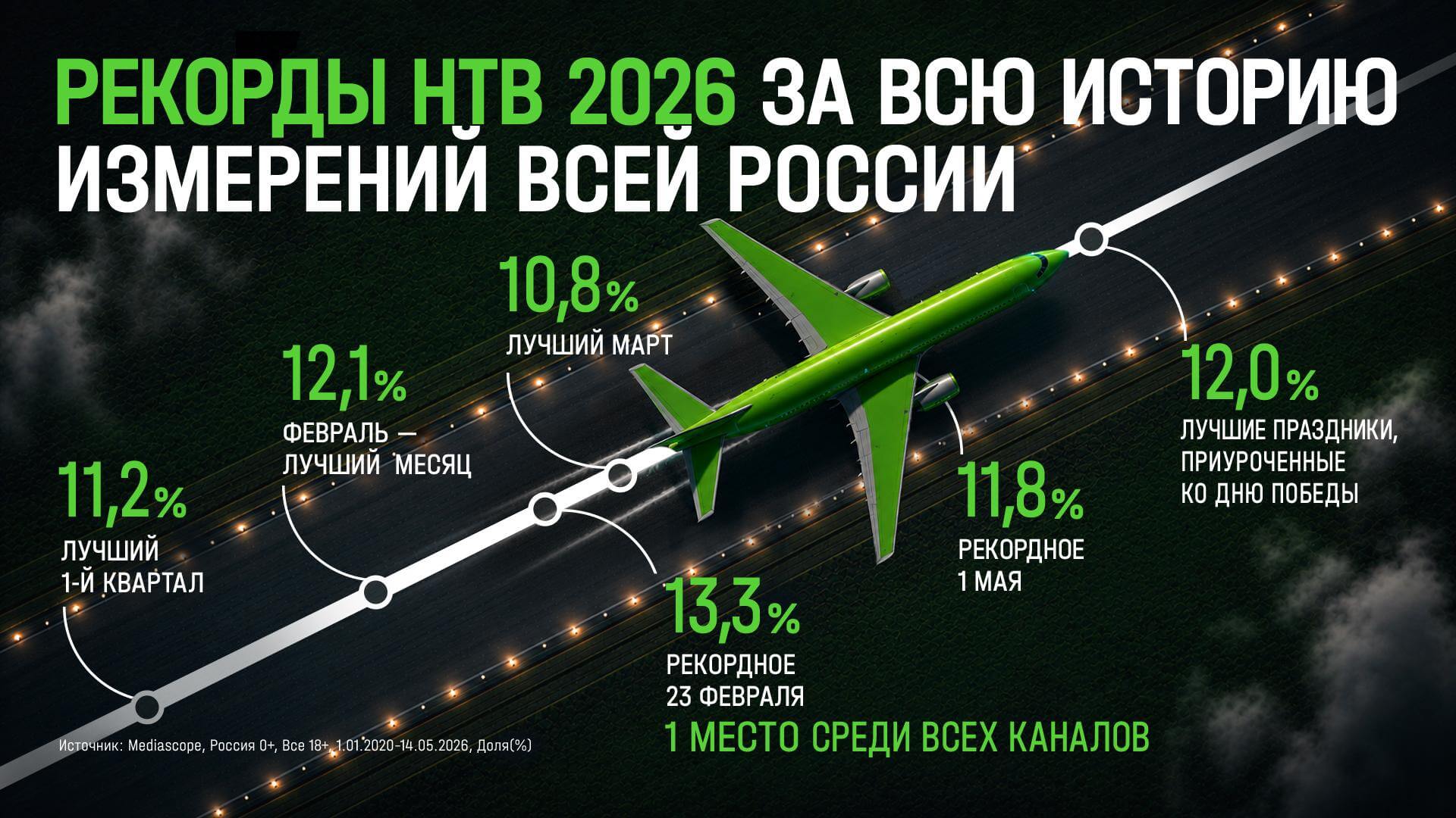 РЕКОРДЫ НТВ
