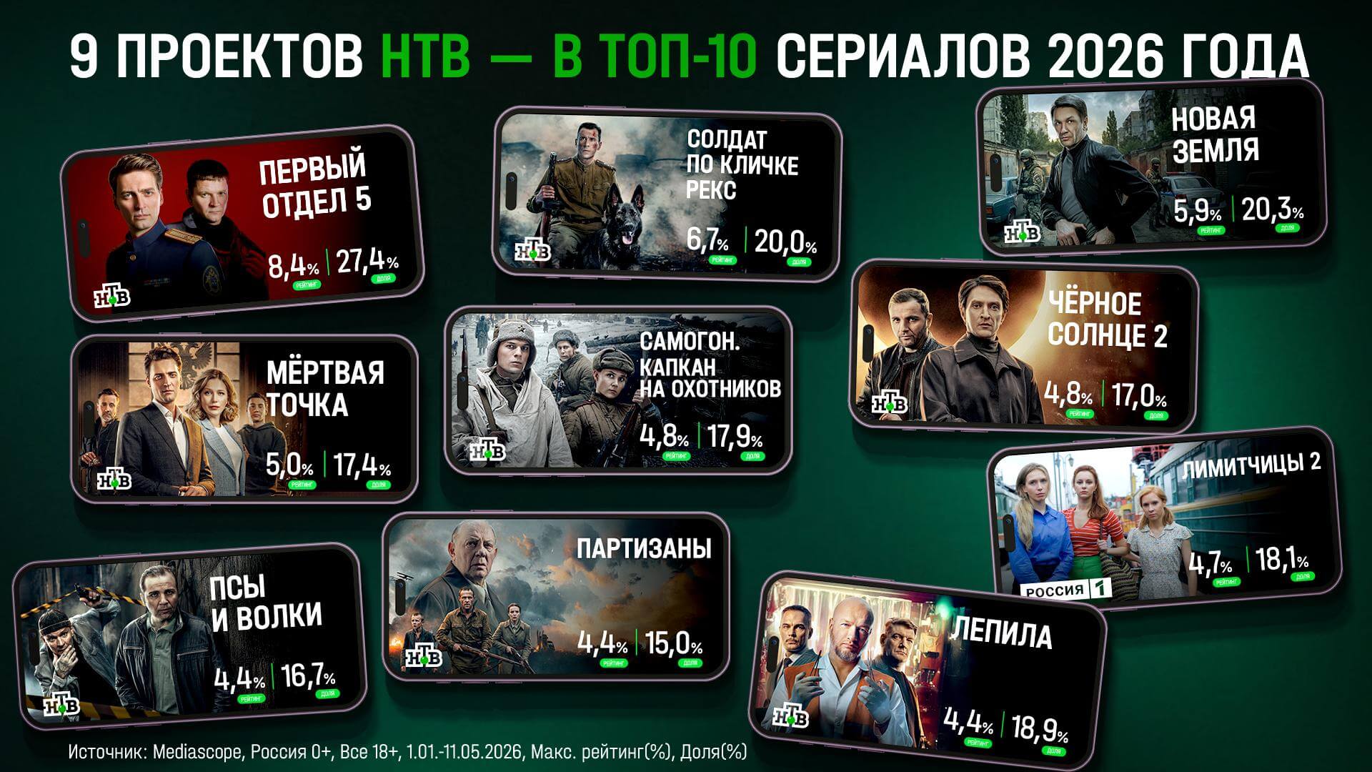 9 СЕРИАЛОВ НТВ В ТОП-10