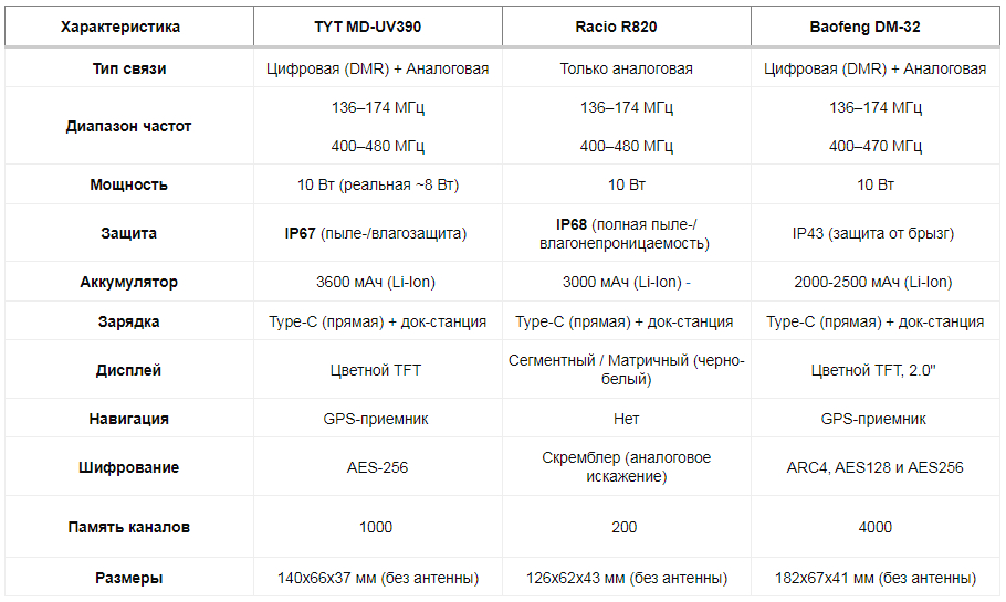 Краткая таблица характеристик TYT MD-UV390, Racio R820 и Baofeng DM-32