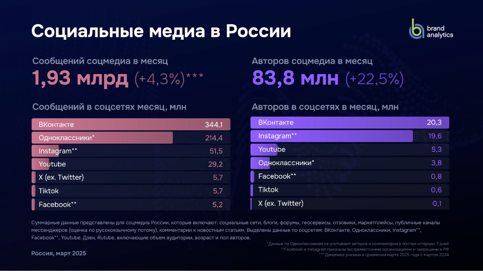 Источник: BrandAnalytics