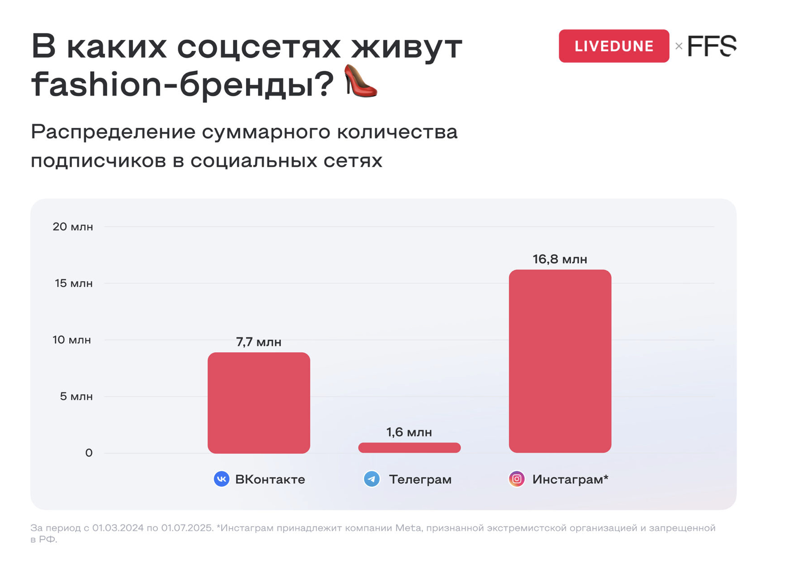 Источник: LiveDune