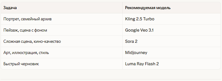 Шпаргалка по выбору ИИ для анимирования картинок