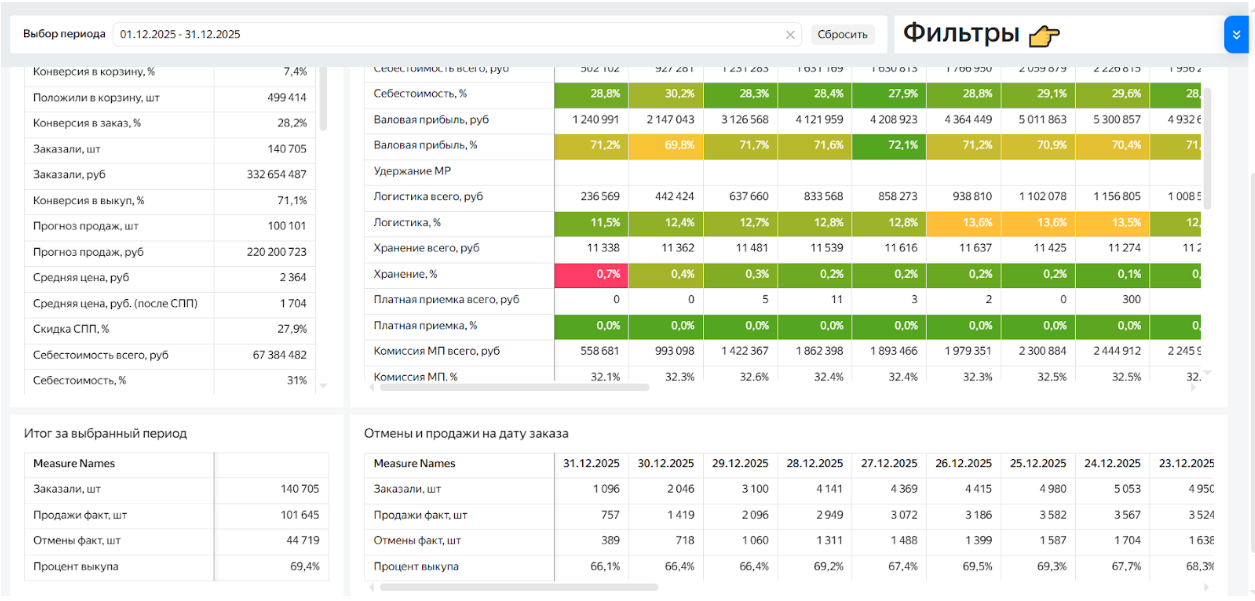 Дашборд ключевых показателей маркетплейсов