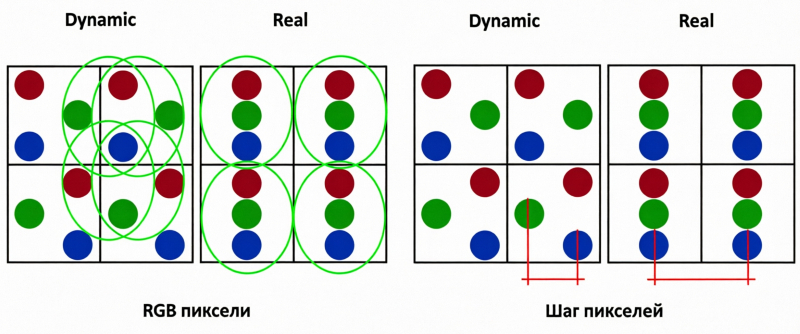 Принцип работы Dynamic и Real pixel экранов