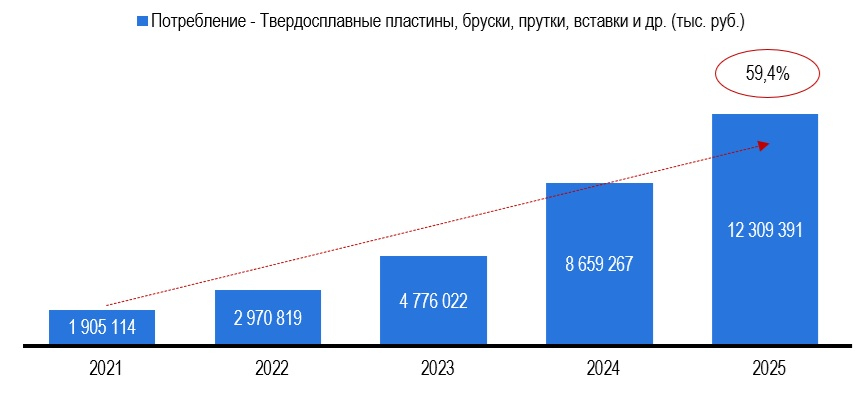 Рисунок 1 – Объем видимого потребления металлорежущего инструмента в России в товарной группе «Твердосплавные пластины, бруски, прутки, вставки и др.», в тыс. рублей