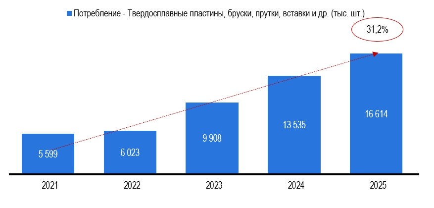 Рисунок 2 – Объем видимого потребления металлорежущего инструмента в России в товарной группе «Твердосплавные пластины, бруски, прутки, вставки и др.», в тыс. штук