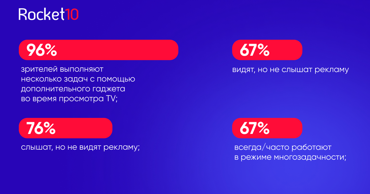 На основе данных исследования LG Ad Solution «Viewer Attention Study: Harnessing the Power of CTV»
