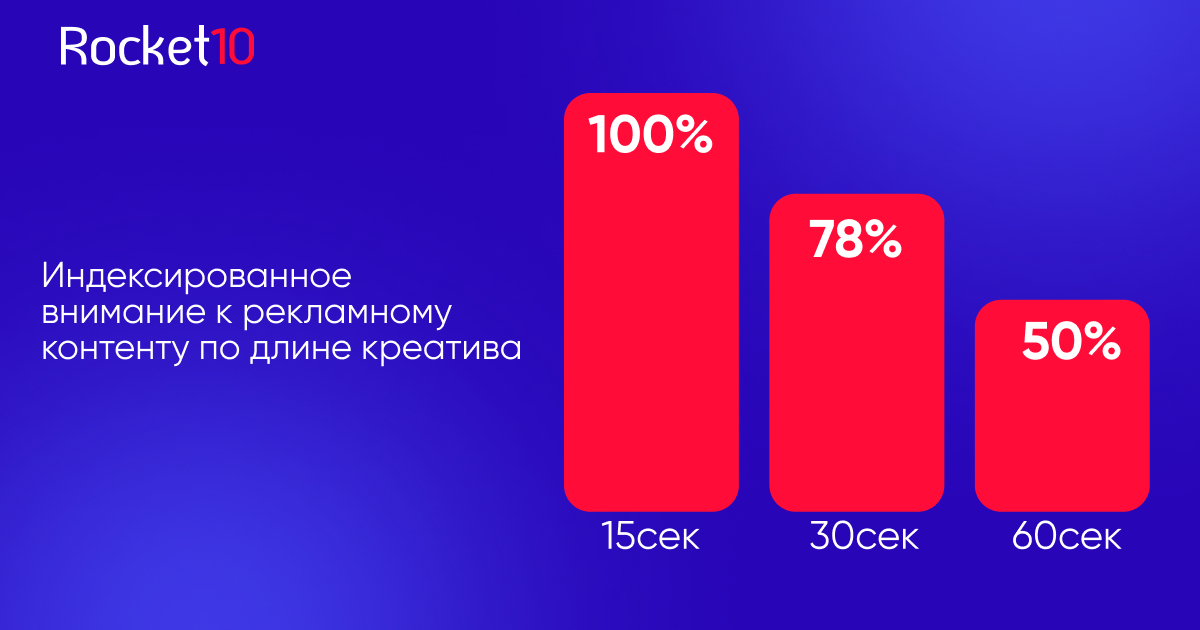 Индексированное внимание к рекламному контенту по длине креатива, LG Ad Solution «Viewer Attention Study: Harnessing the Power of CTV»