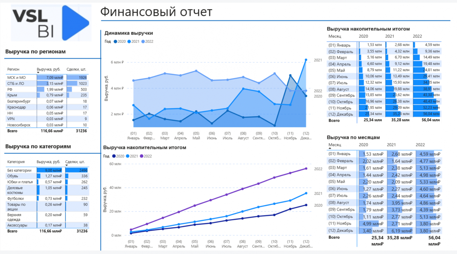Дашборд в Power BI