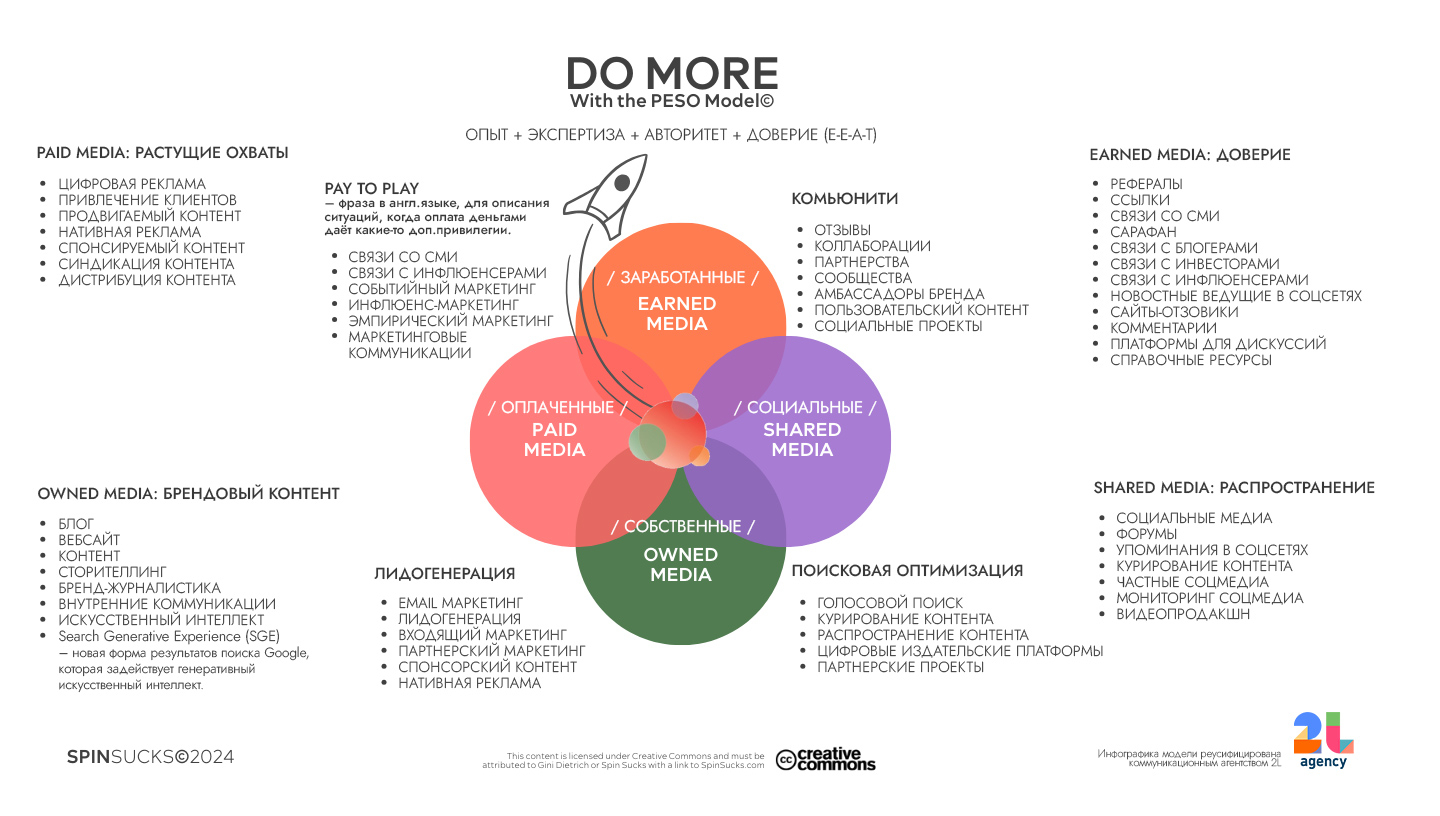 Модель создана компанией Spin Sucks и защищена авторским правом. Перевод на русский язык — агентство 2L.