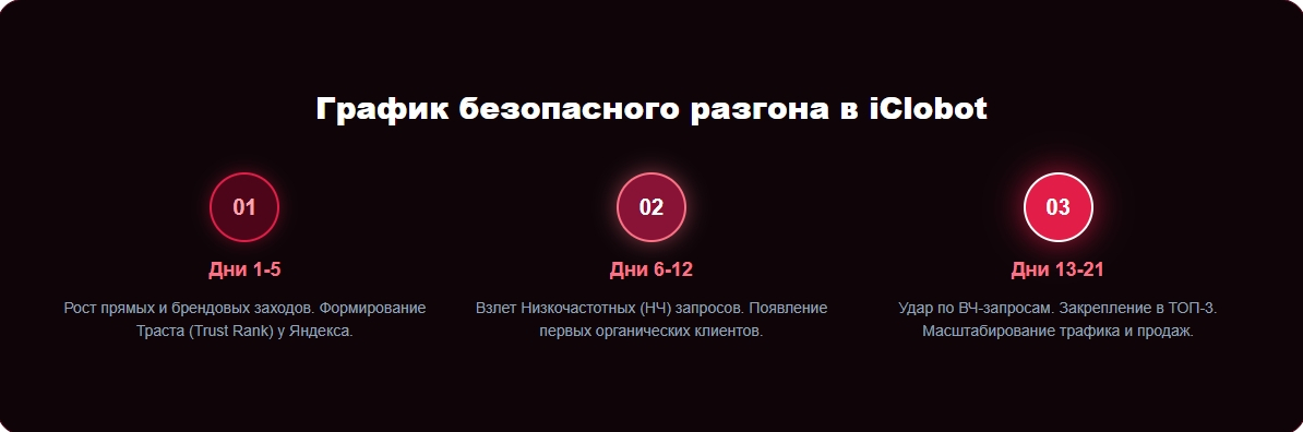 Визуализация графика безопасного разгона в iClobot.