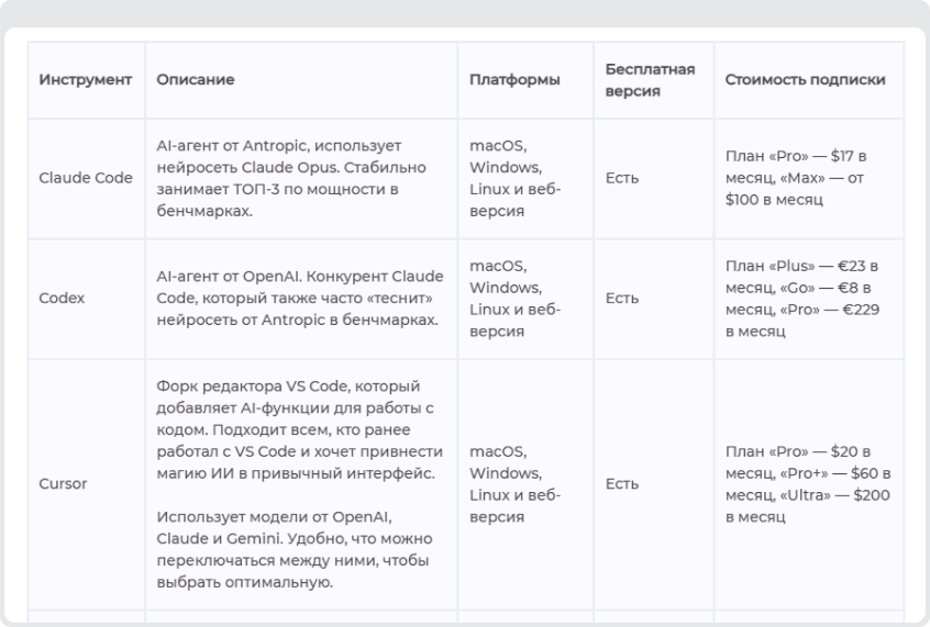 Краткий обзор 3 из 6 инструментов для вайб-кодинга, о которых мы рассказываем в статье