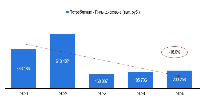 Рисунок 1 – Объем видимого потребления металлорежущего инструмента в России в товарной группе «Пилы дисковые», в тыс. рублей
