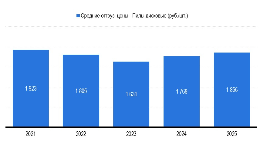 Рисунок 2 – Средние отгрузочные цены потребляемого в России металлорежущего инструмента в товарной группе «Протяжки», в руб./шт.