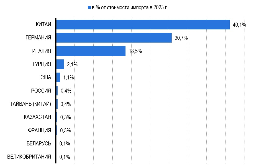Рисунок 3– Страновая структура импорта металлорежущего инструмента товарной группе «Пилы дисковые» в Россию в разрезе стран-производителей, в % от общей стоимости импортируемых инструментов, выраженной в долларах США