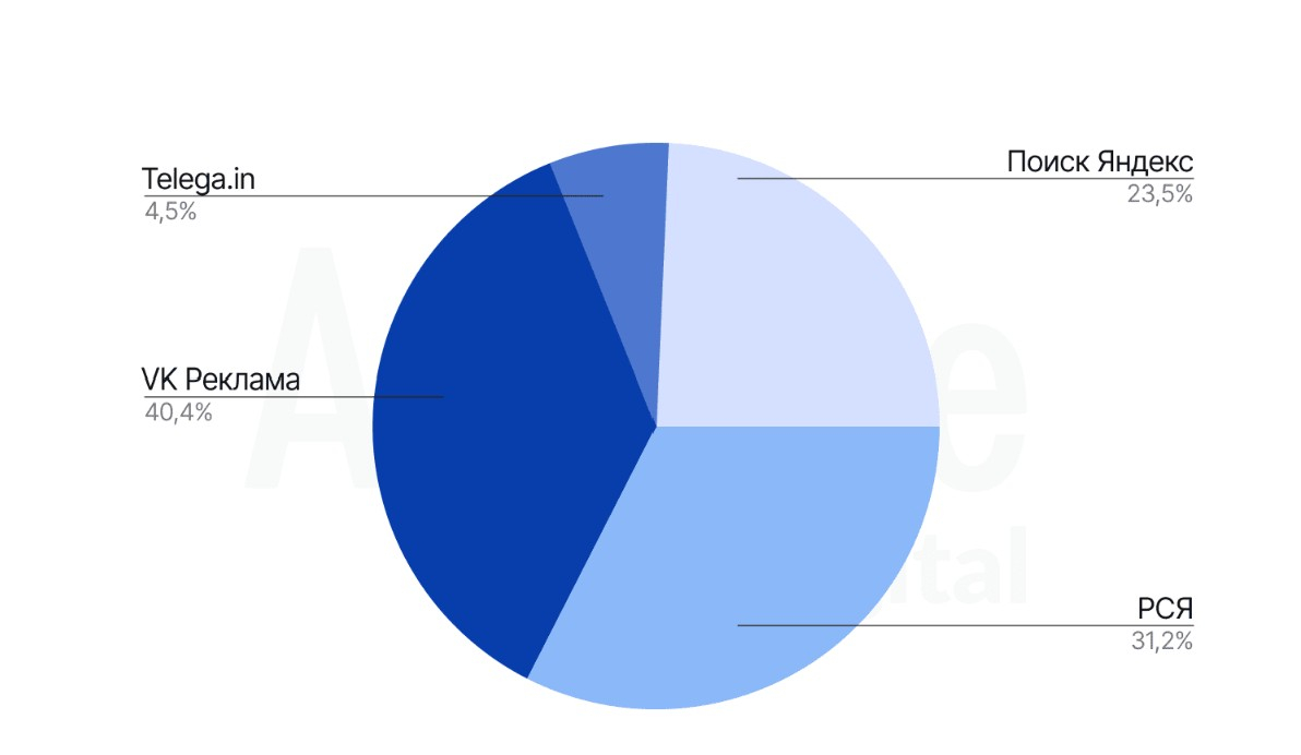 Количество целевых лидов в разрезе каналов