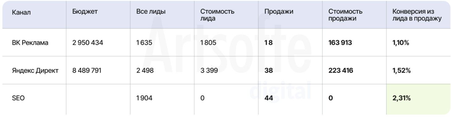Аналитика результатов рекламных каналов по 5 проектам