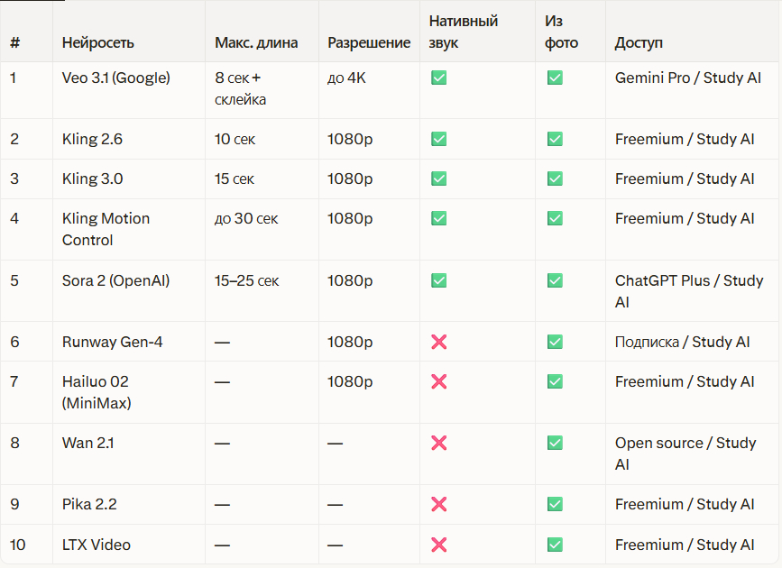 Выбирайте лучшие нейросети для генерации видео