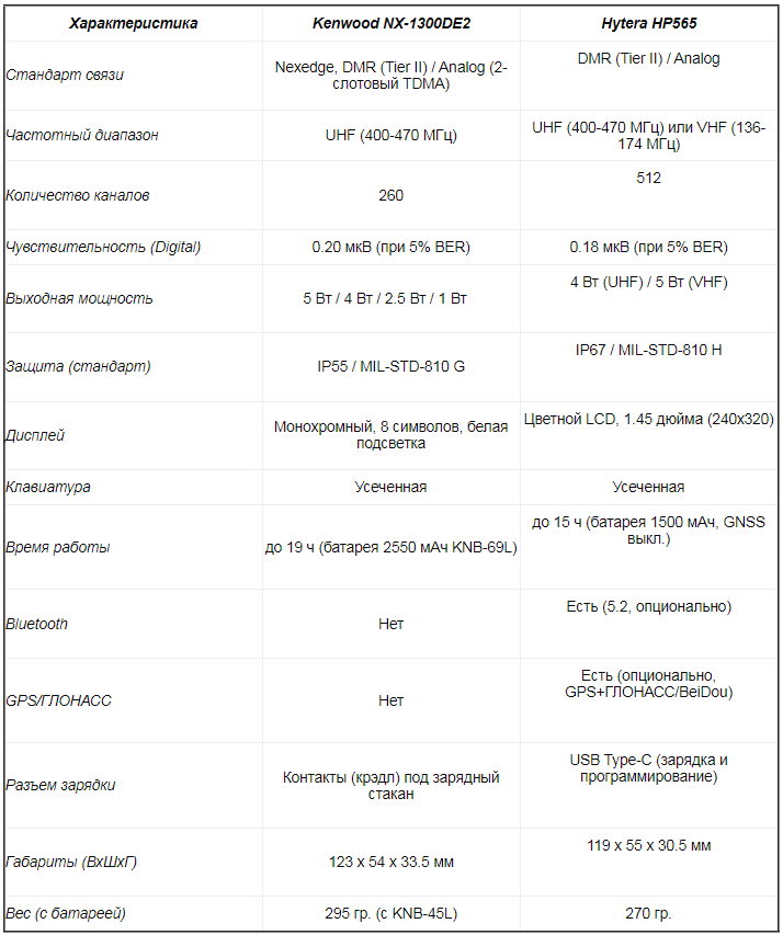 Краткая таблица характеристик.