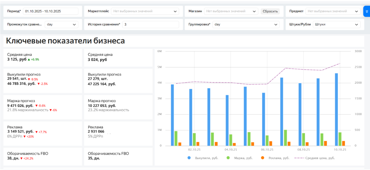 Дашборд в Yandex DataLens