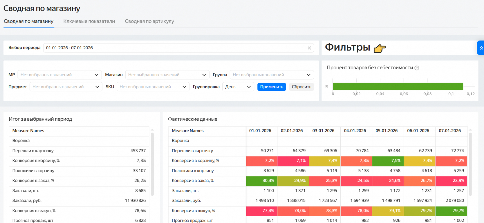 Сводный дашборд для аналитики маркетплейсов