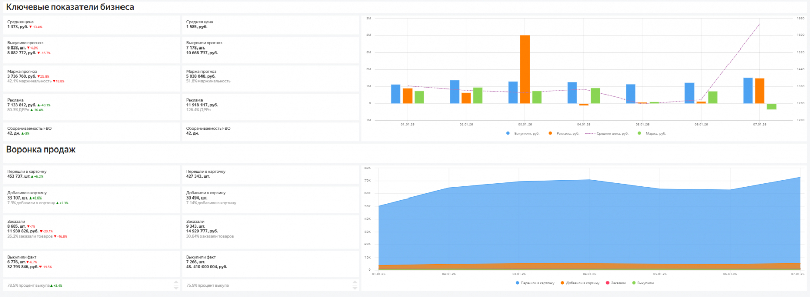 Дашборд ключевых показателей селлера