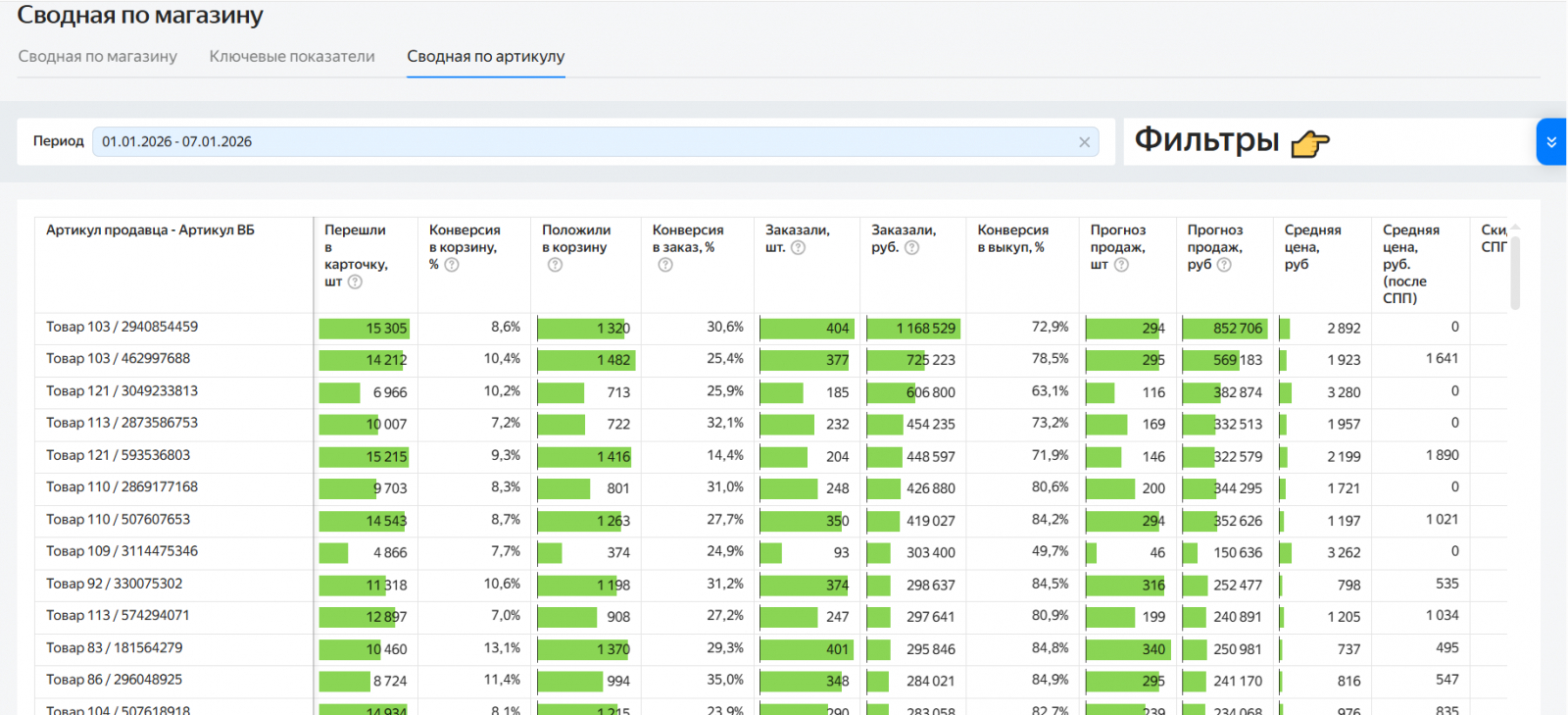 Дашборд аналитики по артикулу