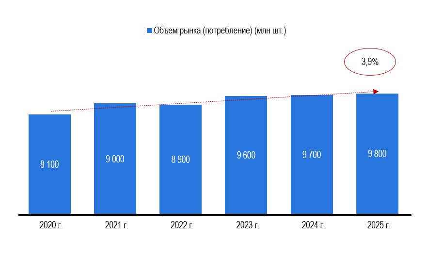 Рисунок 1 – Объем рынка очков (потребление)