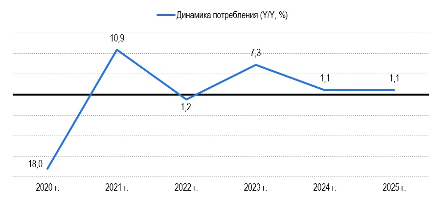 Рисунок 2 – Динамика потребления очков (Y/Y), в %
