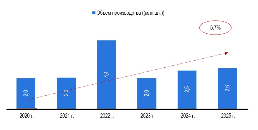 Рисунок 3 – Объем производства очков