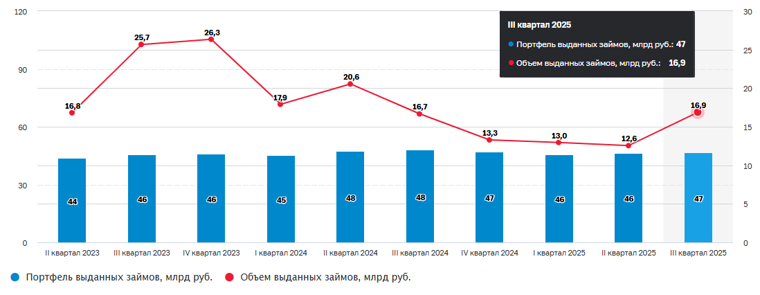 Рис. 1. Динамика деятельности кредитных кооперативов — на графике показано, как менялись объемы займов с 2023 года по III квартал 2025-го (в млрд руб.)