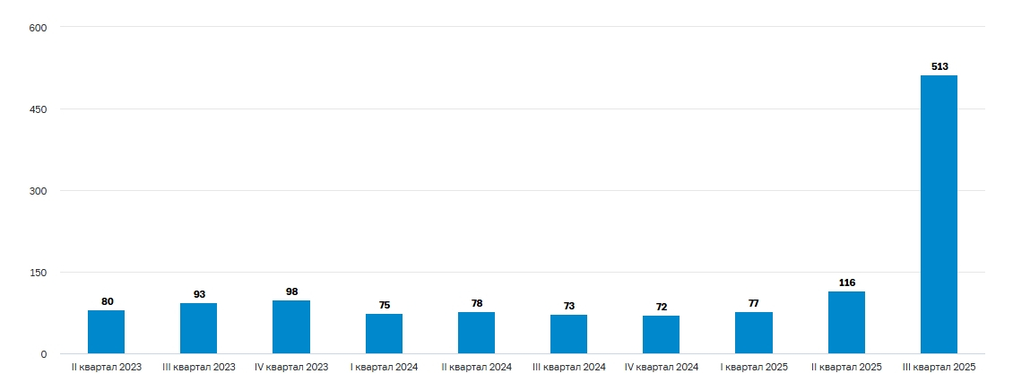 Рис. 2. С 2023 года число займов, выданных кредитными кооперативами, менялось незначительно. Но начиная с III квартала 2025-го заключенных договоров стало больше почти в 7 раз.