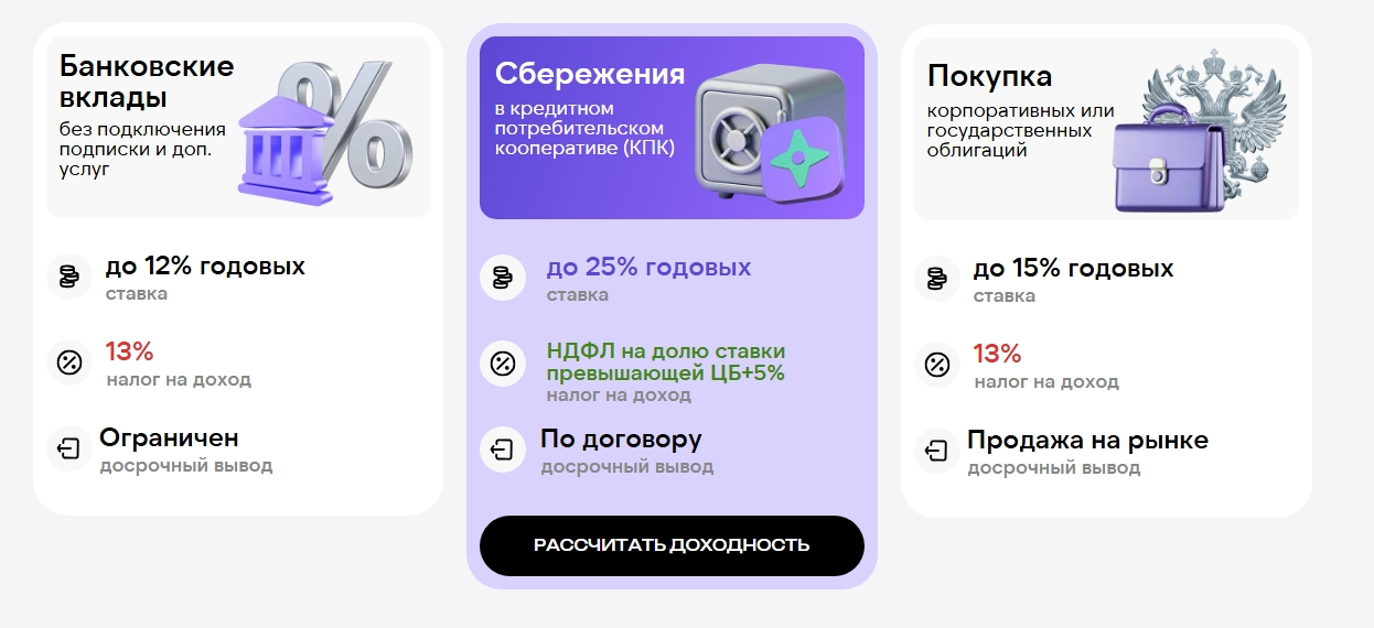 Рис. 3. Сравнение доходности банковских вкладов, вкладов в КПК и корпоративных / государственных облигаций.