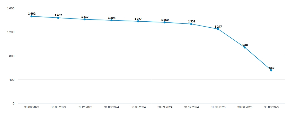 Рис. 4. Количество КПК в реестре с начала 2025 года сократилось почти на 59%, за один только квартал — на 41%. Размер портфеля займов покинувших рынок — более 3 млрд руб. В основном из реестра исключали тех, кто не соблюдал требования закона: где-то не могли сформировать подушку безопасности или превысили лимиты риска, а где-то были выявлены признаки финансовой пирамиды.