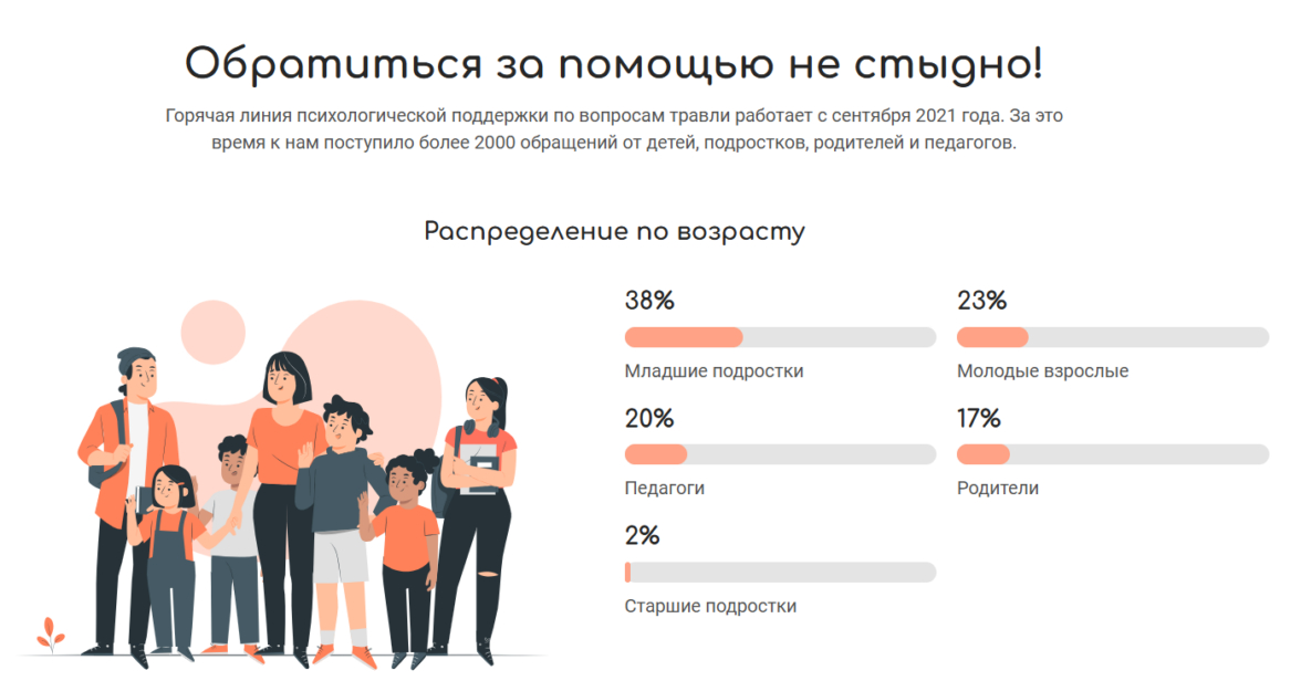 Кто обращается за помощью по горячей линии. Скриншот с сайта проекта «Травли.Нет»