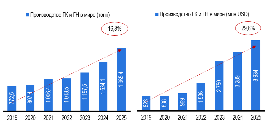 Рисунок 1 – Объем производства гиалуроновой кислоты и гиалуроната натрия в мире, в тоннах и тыс. долларов США Источник: Frost &amp; Sullivan, SoYoung Data Institute, ITC (WTO)